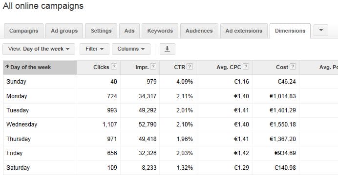 Scaling Google Shopping Campaigns