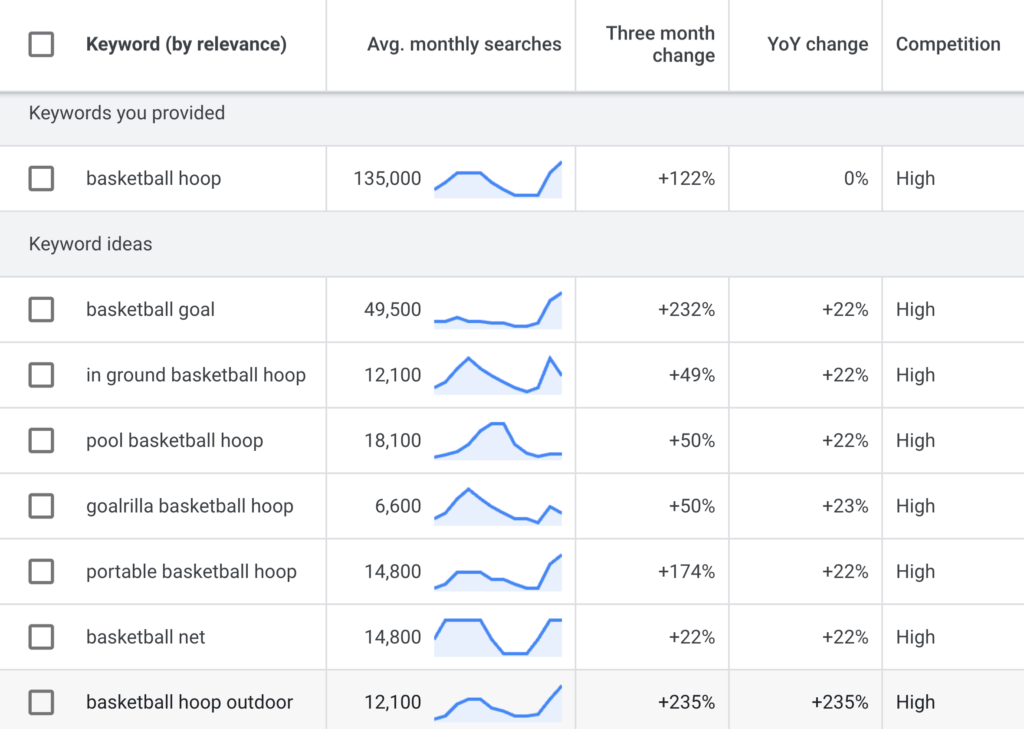 Ecommerce PPC Management Strategies