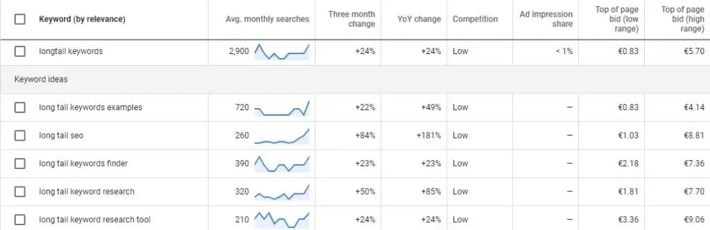 The Ultimate Guide to Ecommerce Keyword Research Strategy 10 Generate a List of Keyword Ideas