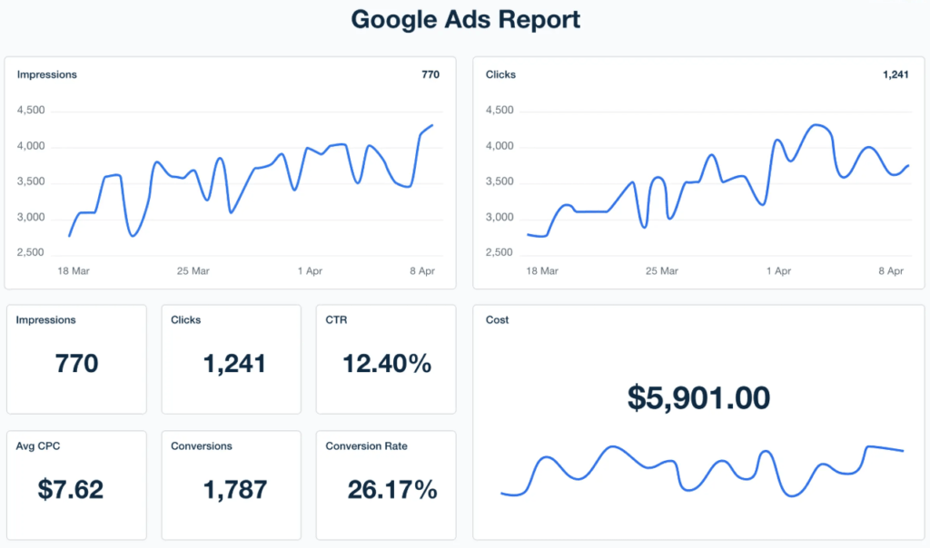 Google Ads for eCommerce Website10