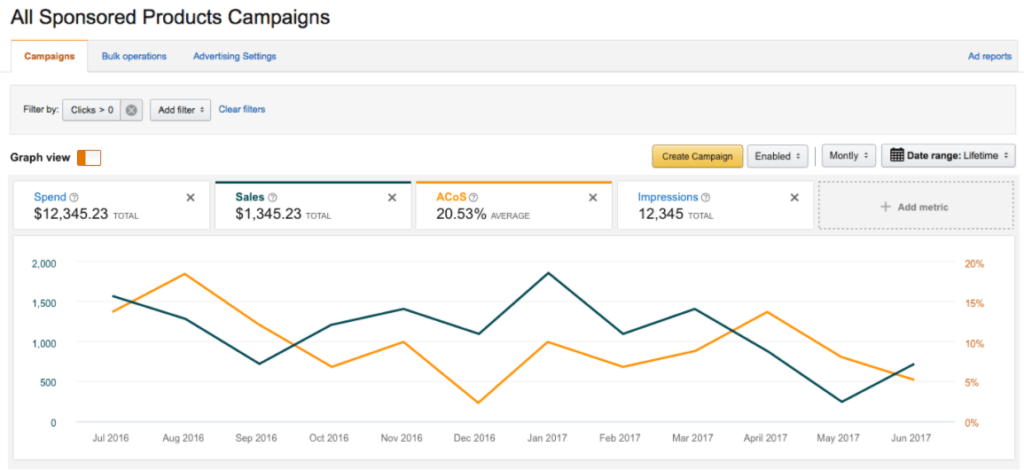 Look at ad performance