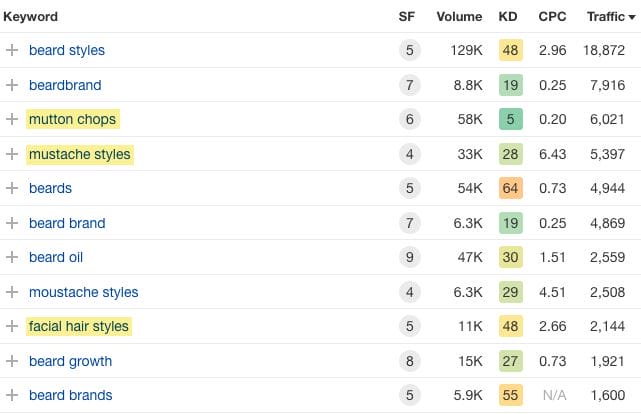 The Ultimate Guide to Ecommerce Keyword Research Strategy 9 Make a List of Seed Keywords