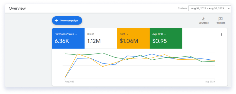 Monitor Ad Performance