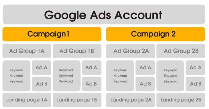 Organize your account