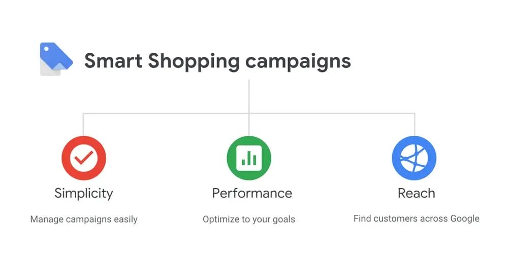 Effective Tips for Google Smart Shopping Optimization 5 Smart Shopping Campaigns Work