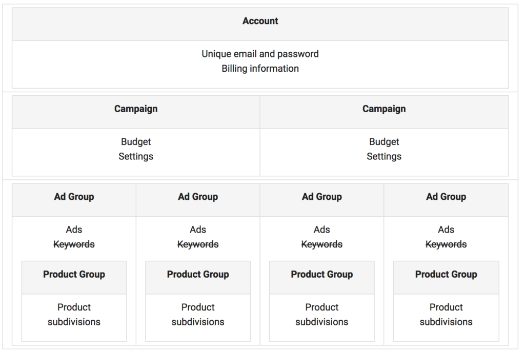 campaign structure