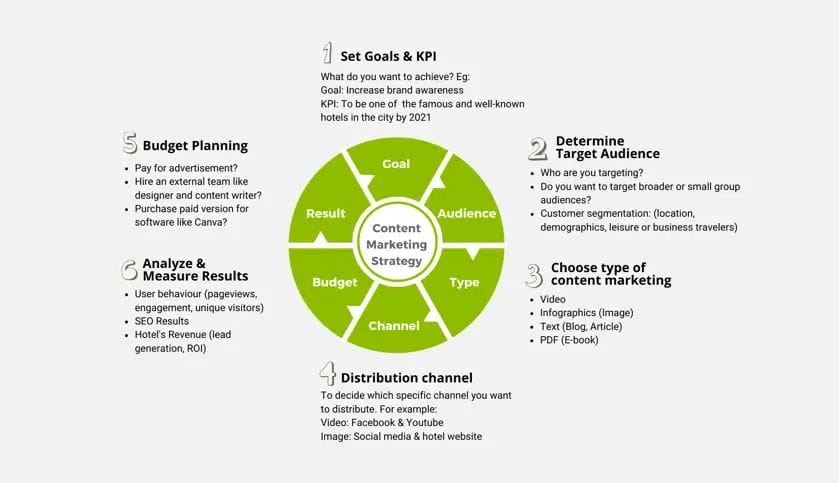 content marketing for hotel