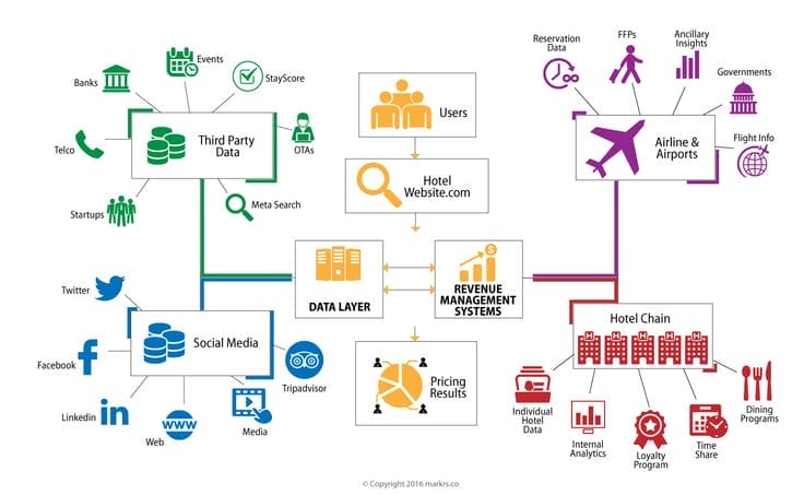 data anlytics for hotels