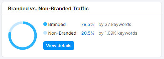SEO for B2B Finance Company: 58% Boost in Top Keyword Rankings 4 image