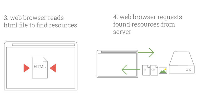 Speeding up your Website