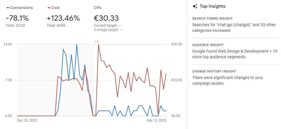 running a Performance Max campaign